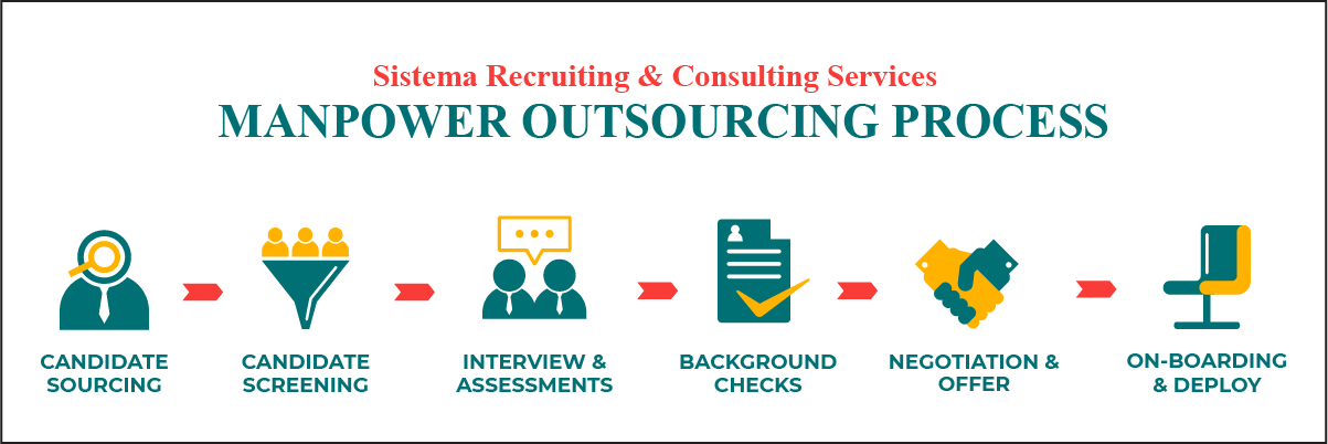 Manpower Outsourcing Process in India